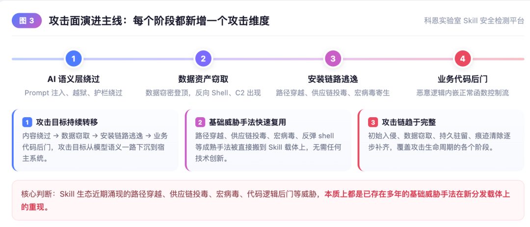 攻击面演进主线