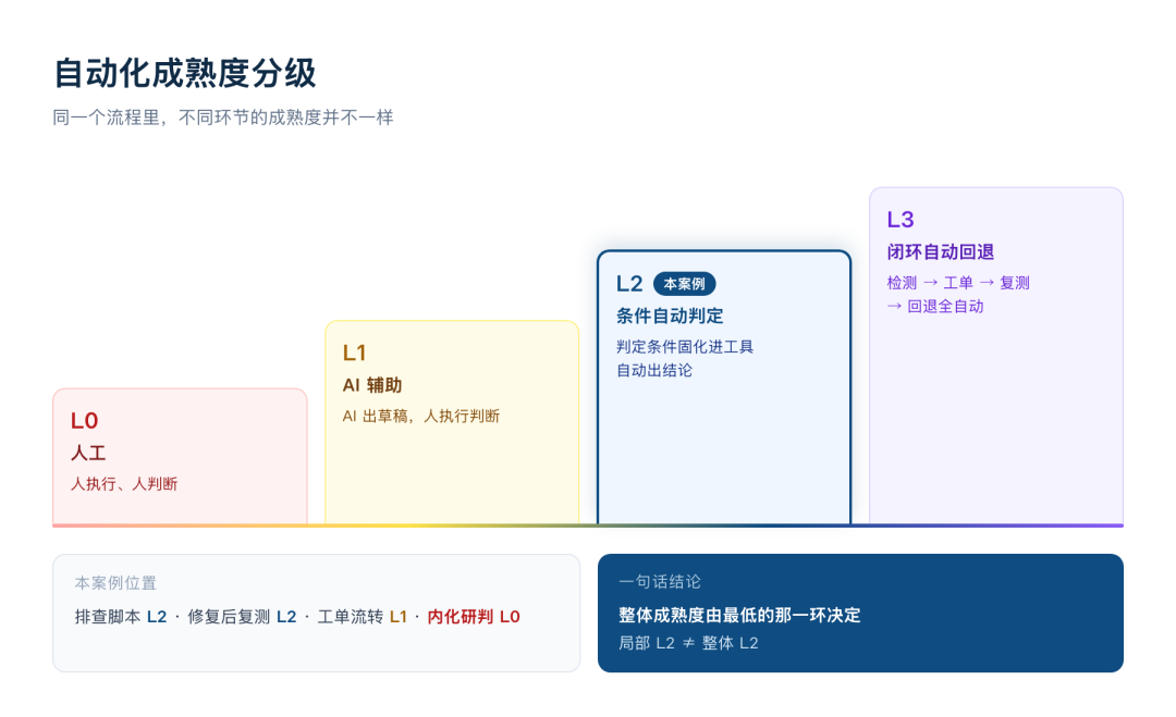 自动化成熟度分级