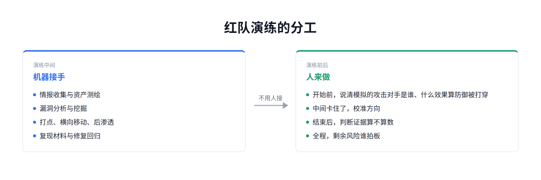 红队演练的分工