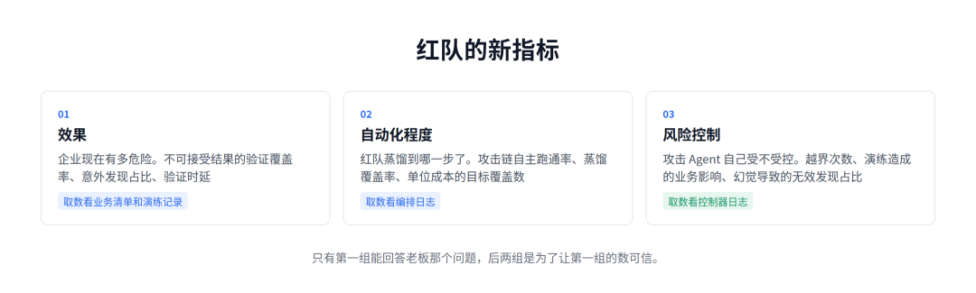 红队新指标的三组
