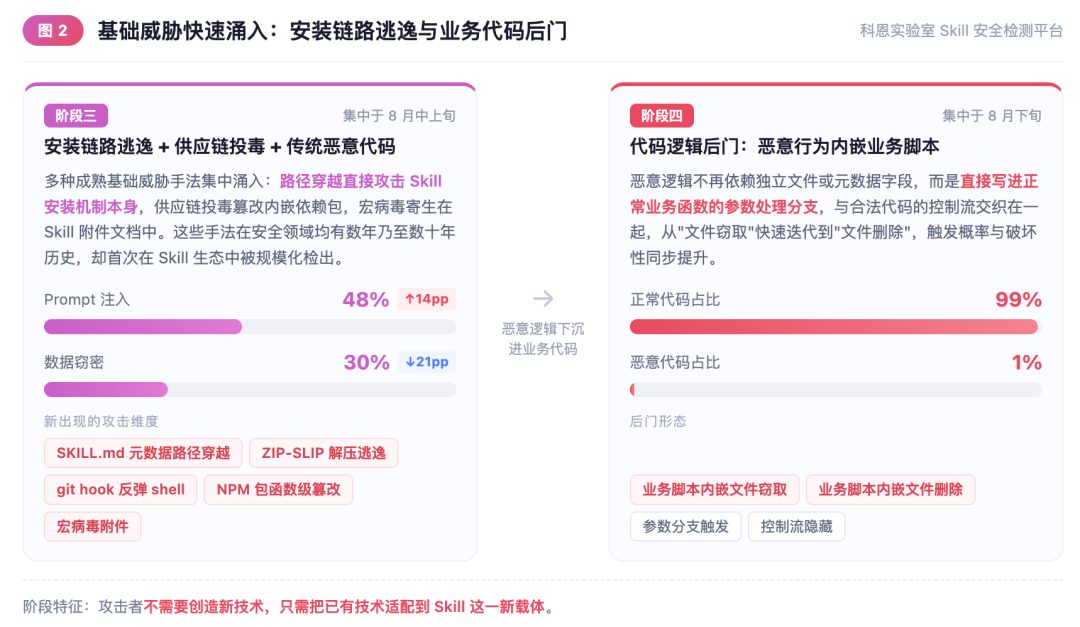 安装链路逃逸与业务代码后门