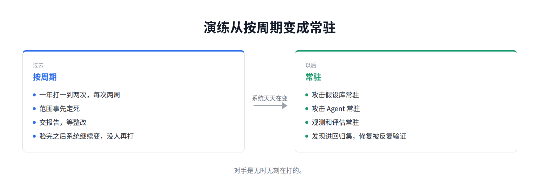 演练从按周期变成常驻