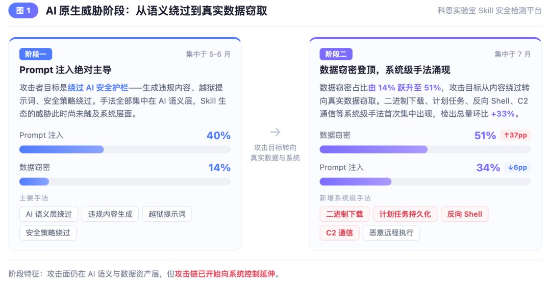 从语义绕过到真实数据窃取
