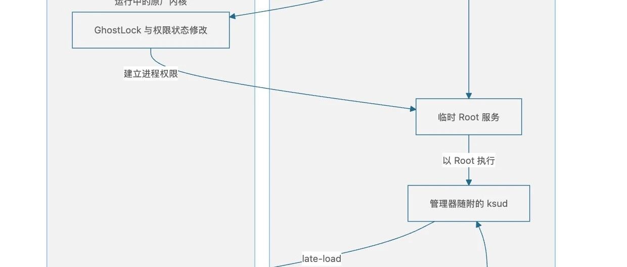 安卓Pixel设备最新免解锁Root方案