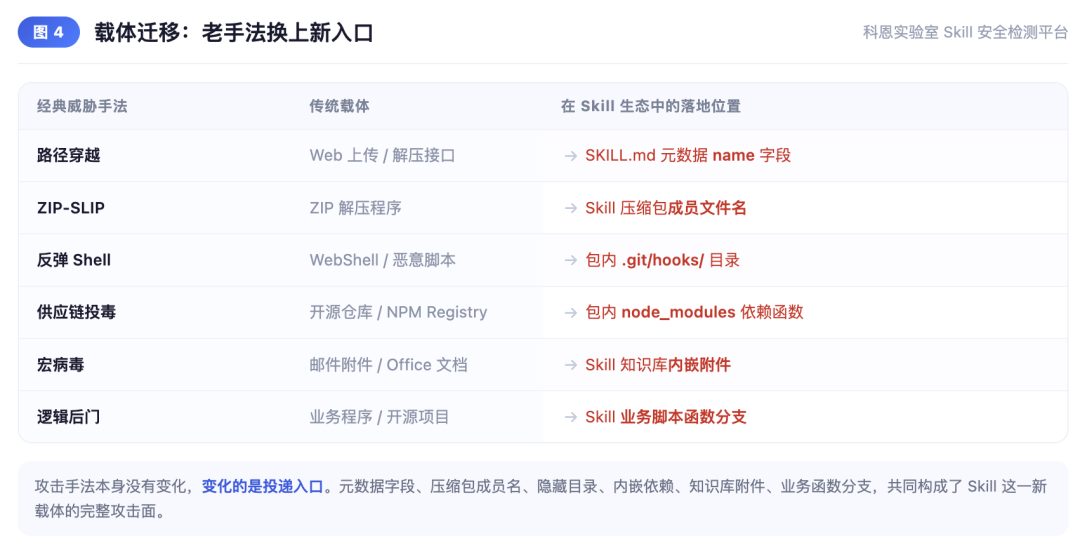 经典威胁的载体迁移