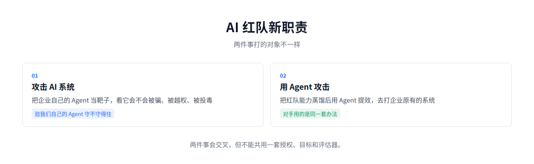 AI 红队新职责