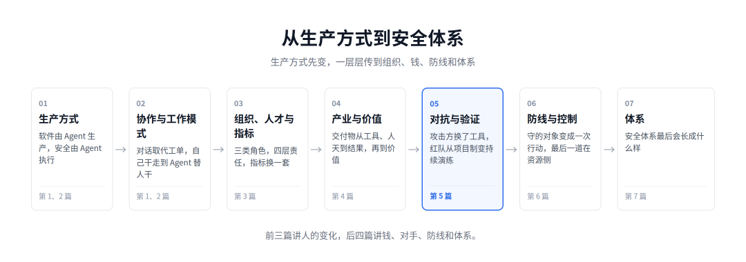 系列传导链与本篇位置