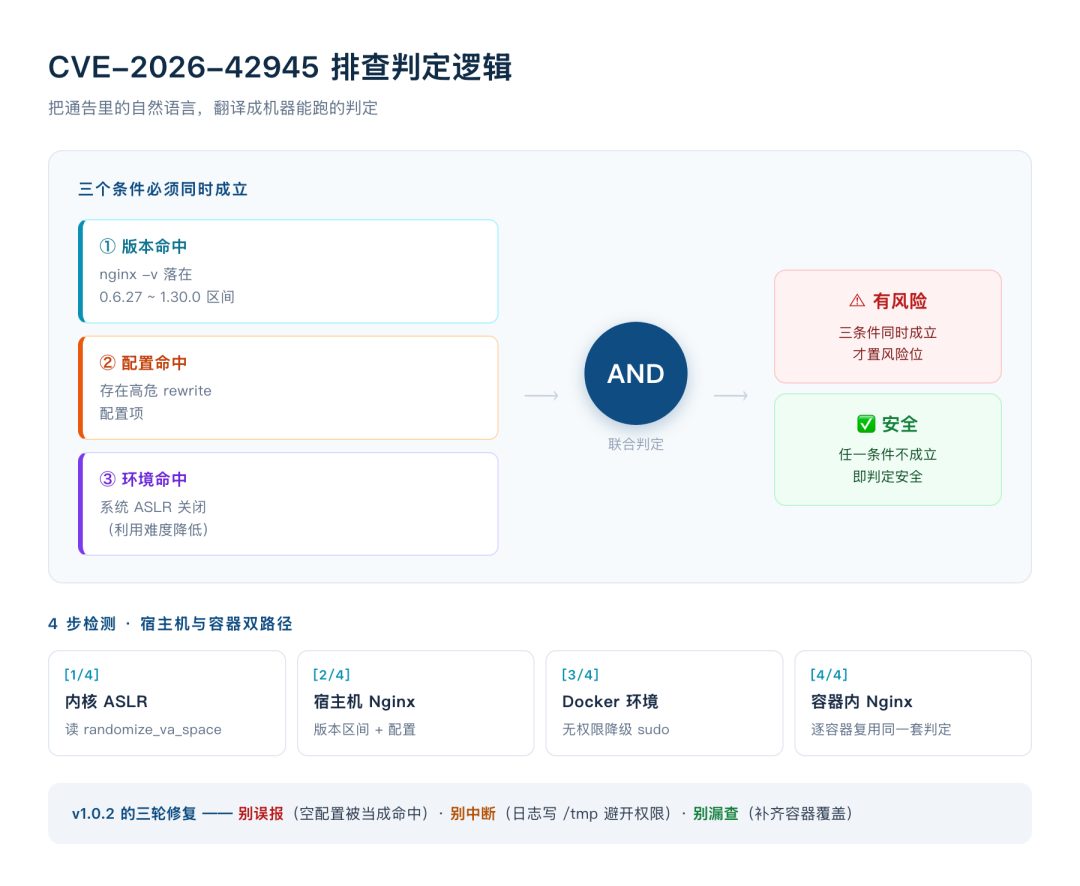 CVE-2026-42945 排查判定逻辑