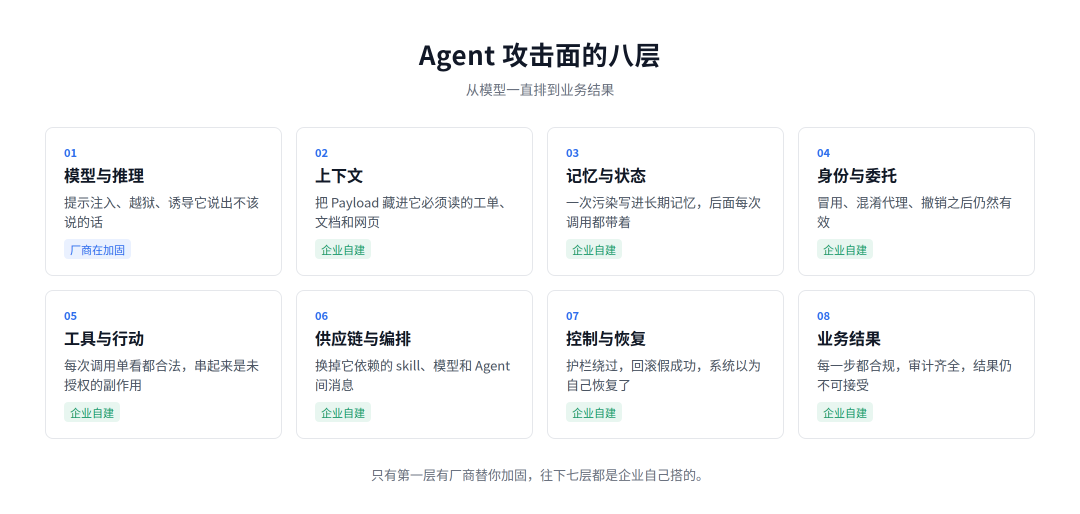 Agent 攻击面的八层
