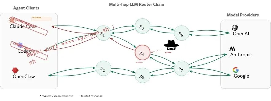 Figure 1: LLM 中转站生态与污染传播路径