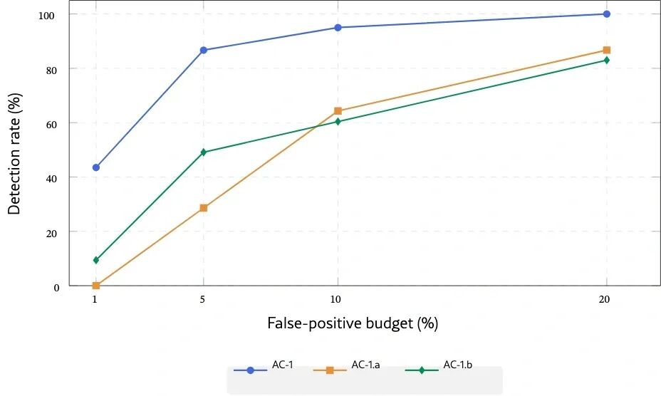 Figure 4a: 异常检测阈值与检出率