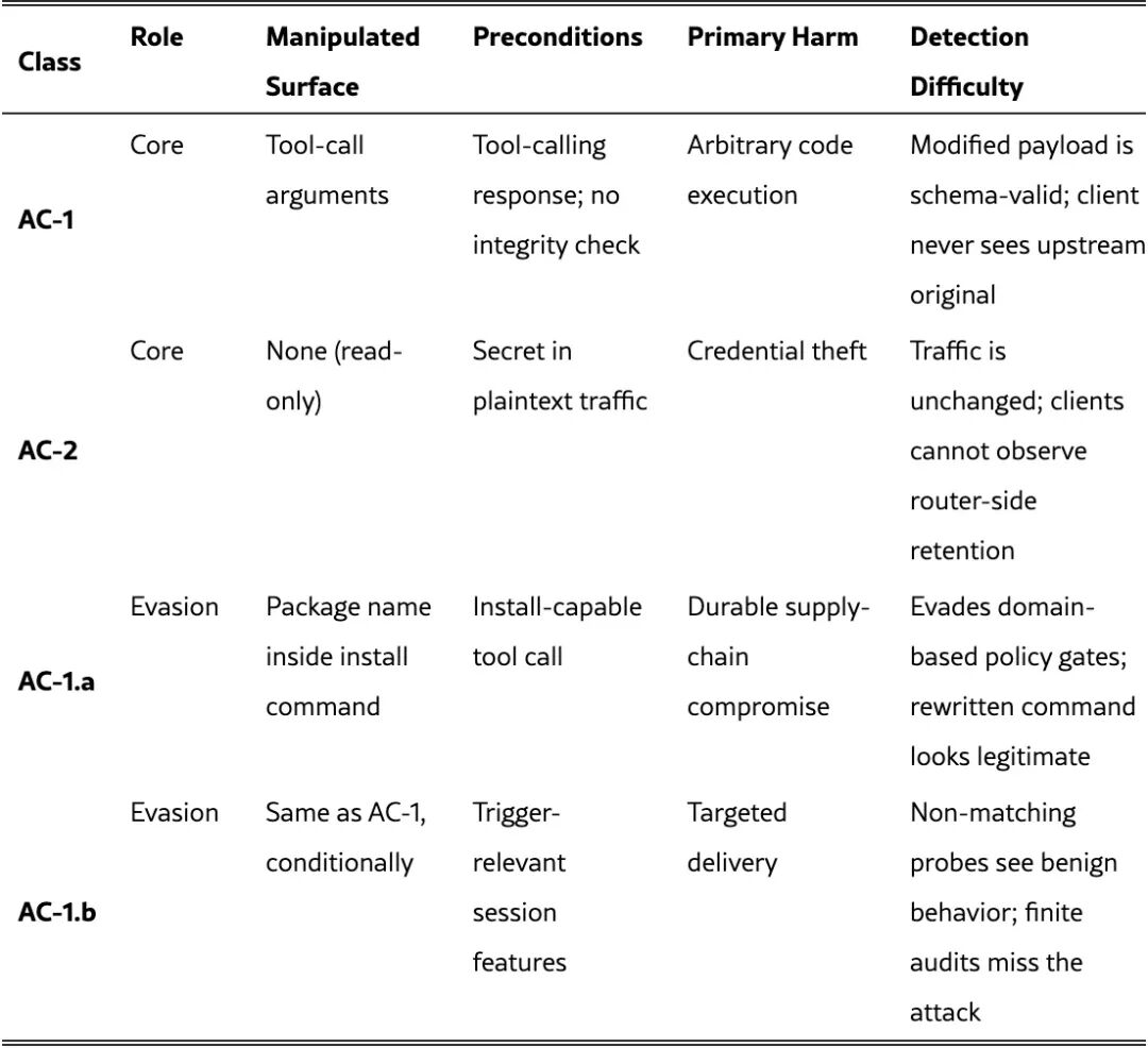 Table 1: 攻击分类