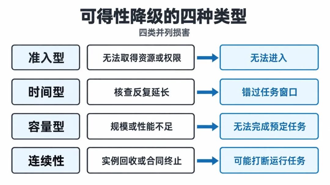 图2｜准入、时间、容量和连续性损害分别影响任务进入、时机、规模与运行。