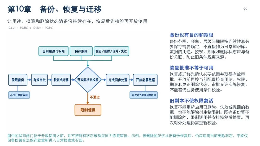 智能体数据处理安全要求图解，第32页