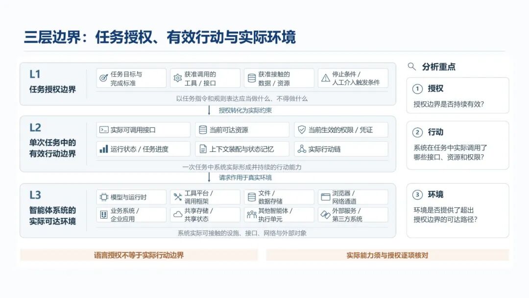 智能体数据处理安全要求图解，第3页