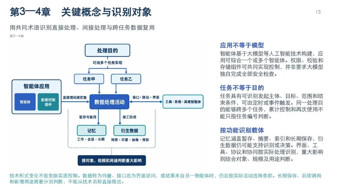 智能体数据处理安全要求图解，第18页