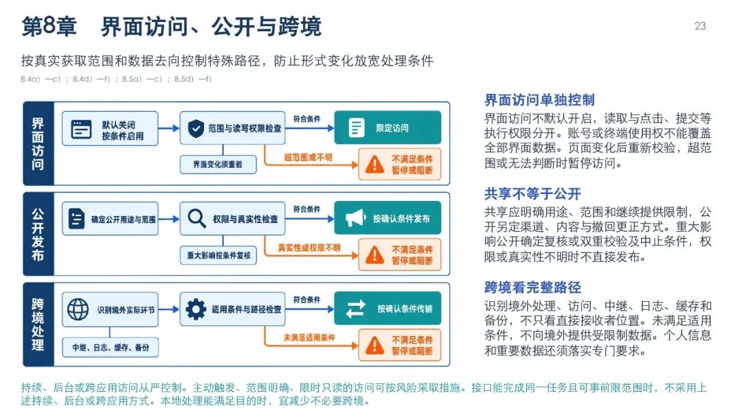 智能体数据处理安全要求图解，第26页