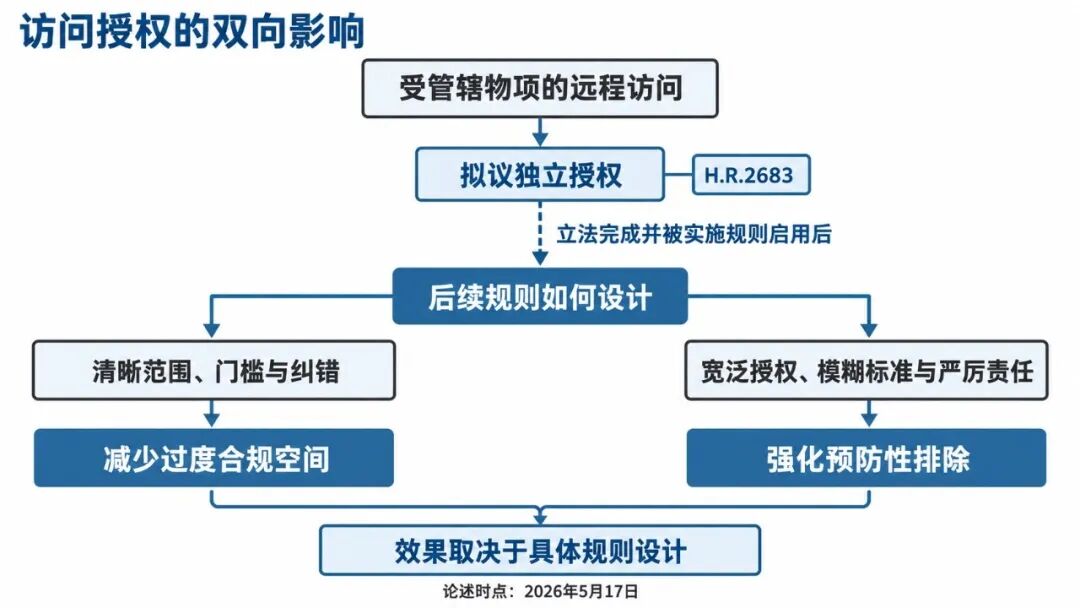 图3｜拟议访问授权的影响取决于后续规则设计，可能减少过度合规，也可能强化预防性排除。