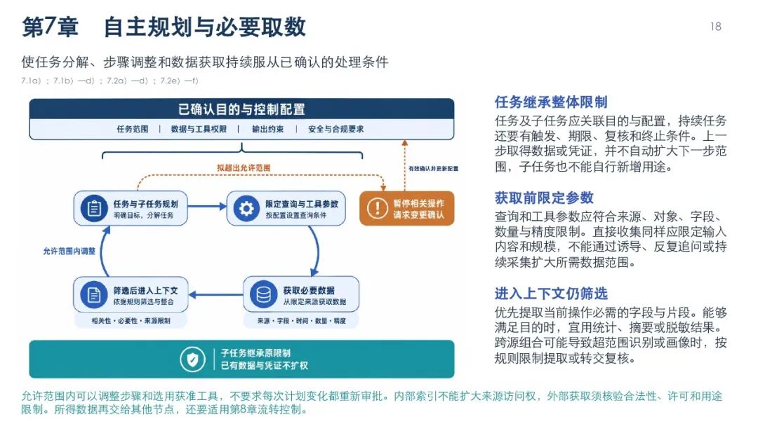 智能体数据处理安全要求图解，第21页