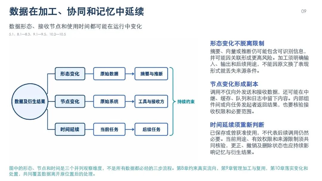 智能体数据处理安全要求图解，第12页