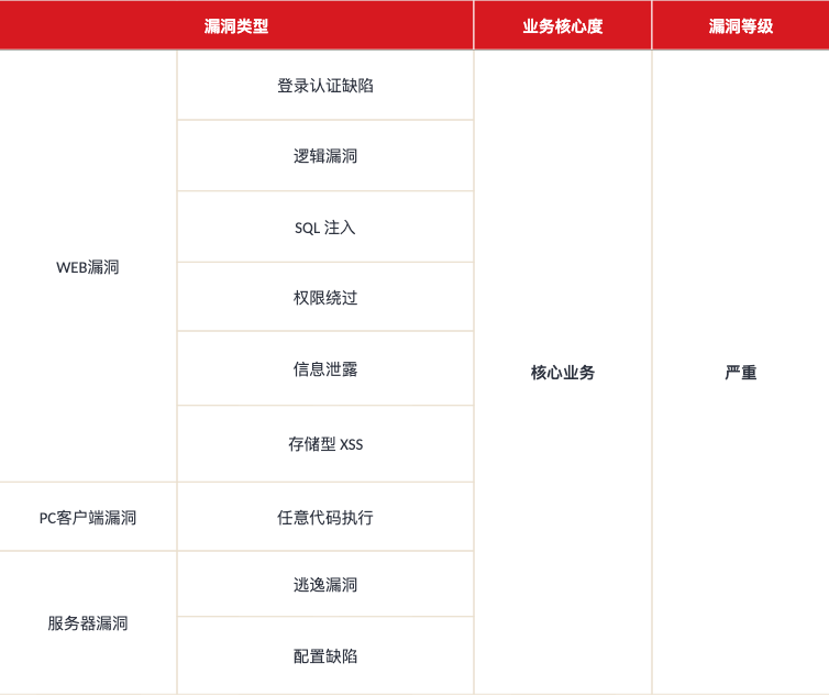 成长守卫计划范围