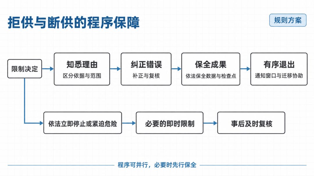 图7｜程序保障贯通知悉理由、纠正错误、保全成果与有序退出，紧急限制仍须及时复核。