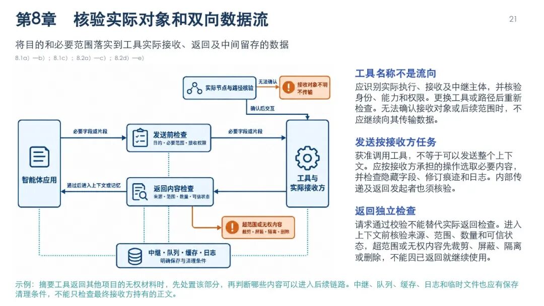 智能体数据处理安全要求图解，第24页