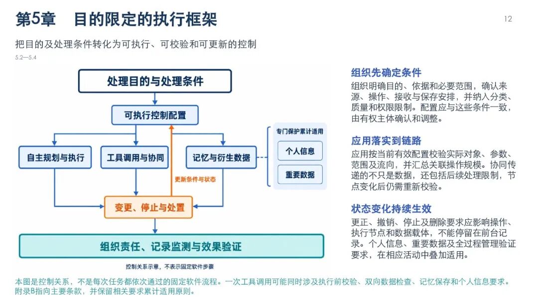 智能体数据处理安全要求图解，第15页