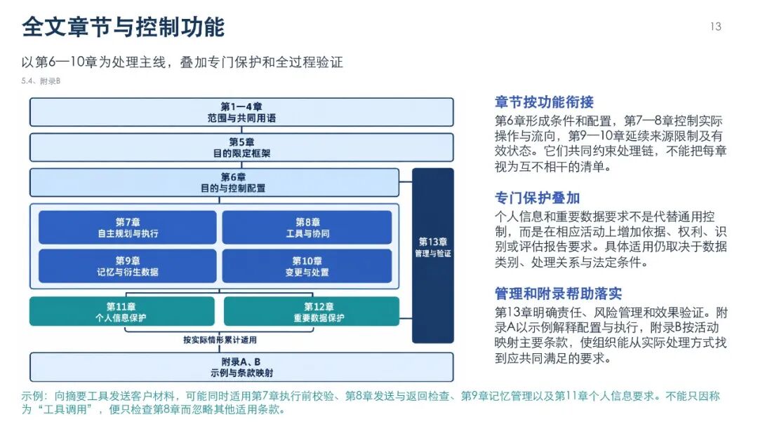 智能体数据处理安全要求图解，第16页