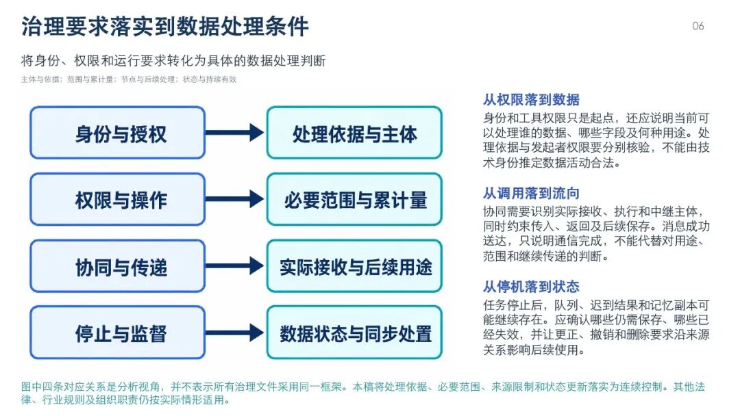 智能体数据处理安全要求图解，第9页