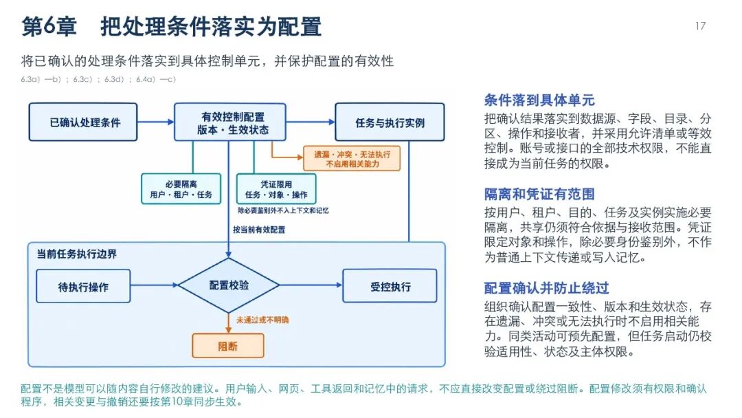 智能体数据处理安全要求图解，第20页