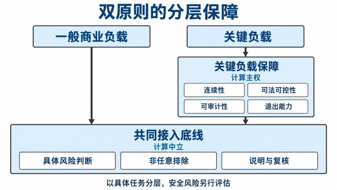 图5｜共同接入底线适用于两类负载，关键负载在此之上增加连续性等保障。
