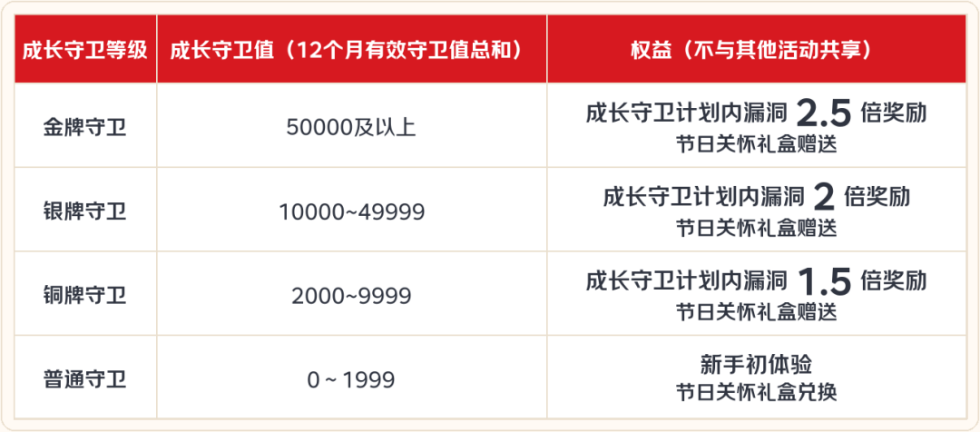 成长体系权益介绍