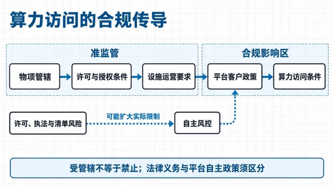 图1｜物项规则经设施运营和平台政策影响访问条件，自主风控可能扩大实际限制。