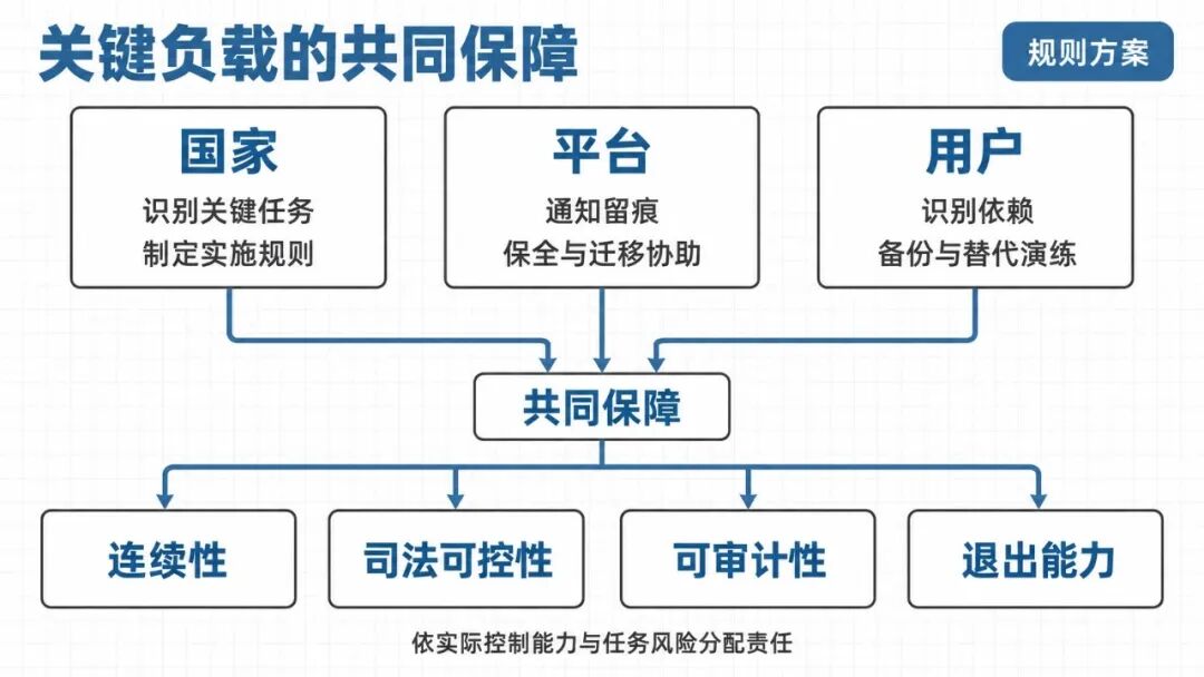 图8｜国家、平台与用户按各自控制能力承担责任，共同保障关键负载的四项能力。