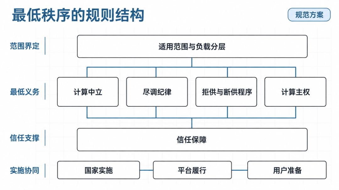 图6｜适用范围界定义务对象，四项义务模块相互衔接，信任保障提供实施支撑。